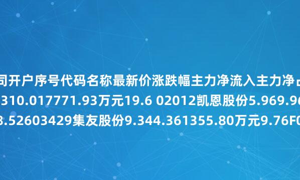 配资公司开户序号代码名称最新价涨跌幅主力净流入主力净占比1603863松炀资源18.1310.017771.93万元19.6 02012凯恩股份5.969.965265.44万元28.52603429集友股份9.344.361355.80万元9.76F00966博汇纸业5.02.461074.19万元11.57V00793宜宾纸业25.181.53984.84万元4.67`02078太阳纸业14.